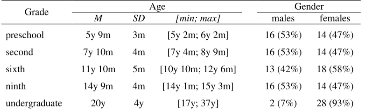 Table 5: Descriptive statistics concerning age (mean, standard deviation, minimum and maximum  values) and gender (frequencies and percentages) of Study 2a participants 