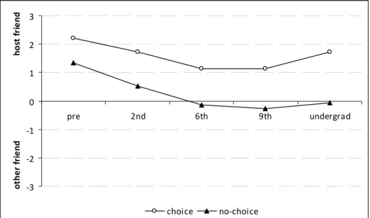 Figure 3: Mean dispositional ratings of each grade-level in the two experimental conditions of Study  2a 
