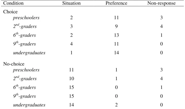Table 7: Frequencies of situational and preference-related aspects and of non-responses invoked as  behaviour explanations by participants of Study 2a