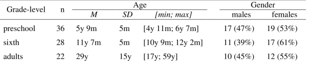 Table  8:  Descriptive  statistics  concerning  age  (mean,  standard  deviation,  minimum  and  maximum  values) and gender (frequencies and percentages) of Study 2b participants 