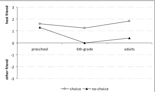 Figure 4: Mean dispositional ratings of each grade-level in the two experimental conditions of Study  2b 