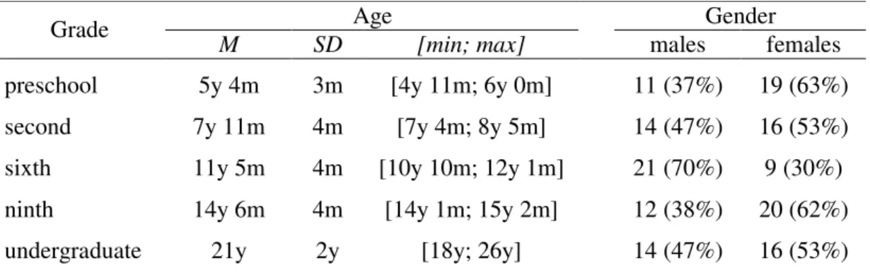 Table 1: Descriptive statistics concerning age (mean, standard deviation, minimum and maximum  values) and gender (frequencies and percentages) of Study 1 participants 