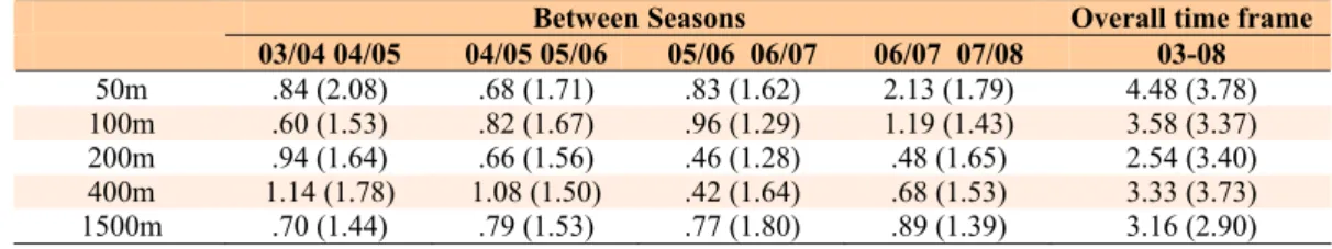 Table 1.  Changes (%) in mean performance time between seasons and in the overall time frame analyzed