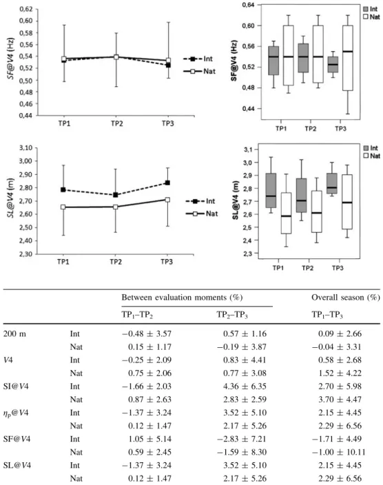 Table 1 Relative changes (%) in performance, energetic and biomechanical variables between time periods and for the overall competitive season