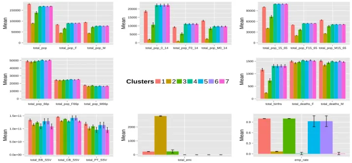 Figure 5.9: Graphical description of the clusters’ centroids with 2 standard deviations error bars.