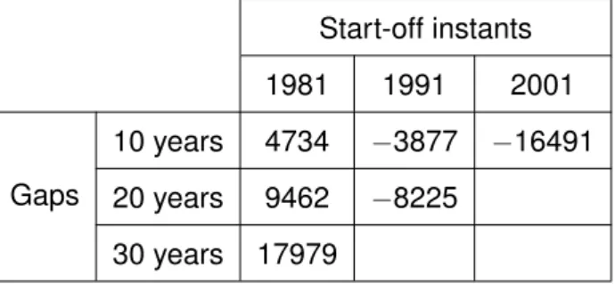 Table 5.7: Total Population Error.