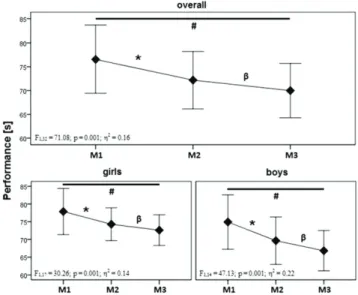 Fig. 1. Performance variation during the competitive season;