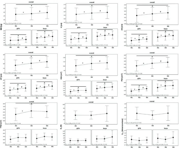 Fig. 2. Anthropometrics and hydrodynamics variation throughout the competitive season.