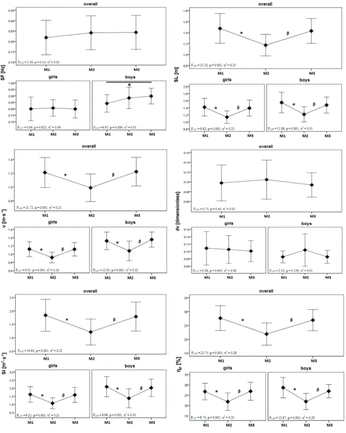 Fig. 3. Kinematics and efficiency variation throughout the competitive season.