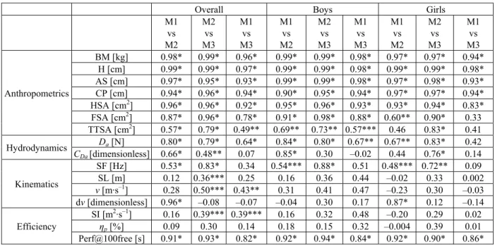 Table 1. Pearson’s correlation coefficients between the three data collection moments (M)