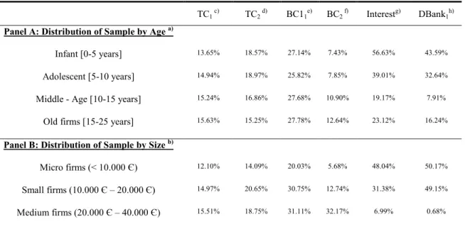 Table I shows the average ratio of trade credit, bank credit, interest and the number of  banking relationships, compared by age (panel A) and by size (panel B)