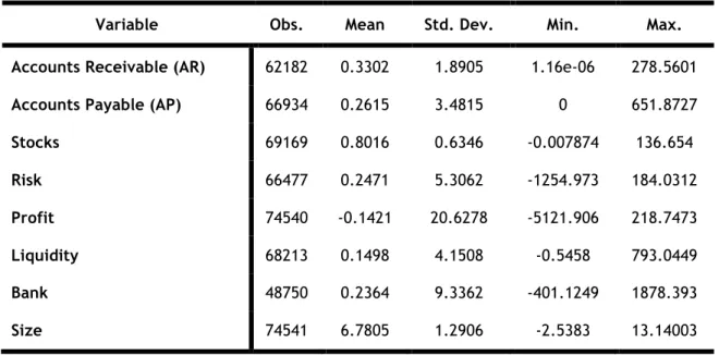 Table 2 reports the descriptive statistics. The correlations matrix is presented in  appendix II