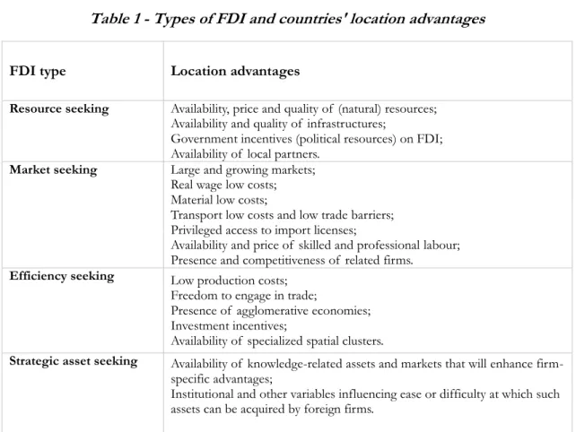 Table 1 - Types of FDI and countries' location advantages 