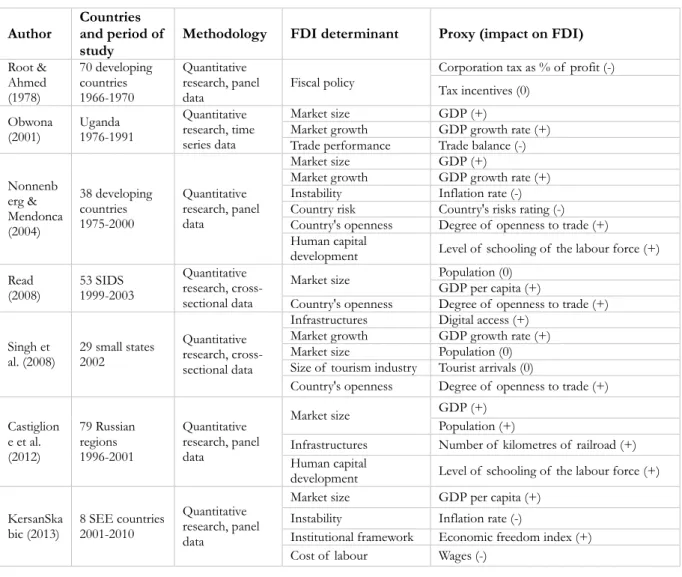 Table 2 - Literature review of FDI determinants in developing economies 