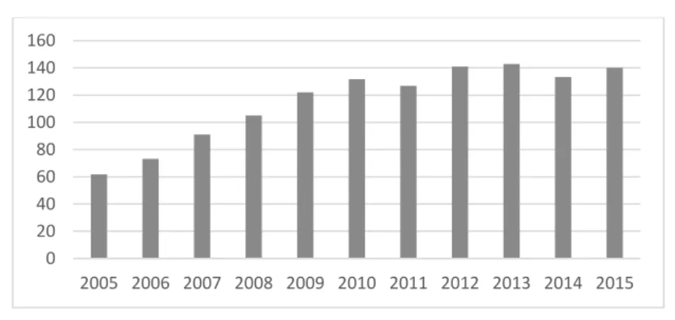Figure 1 - Evolution of FDI stocks (% of GDP) between 2005 and 2015 