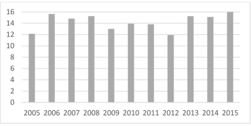 Figure 2 - Evolution of fuel exports (% of merchandise exports) between 2005 and  2015 