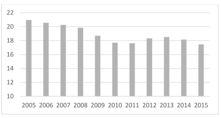 Figure 6 - Evolution of the corporate tax (% of profit) between 2005 and 2015 