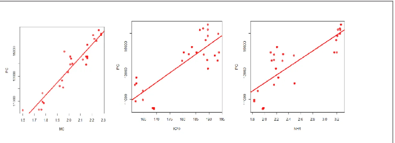 Fig. 7 Nuvem de pontos e rectas de regressão para a produção comercial (kg/ha) e três  variáveis de solo com as quais se encontrou a melhor correlação