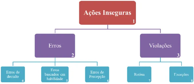 Figura 2.8 – Primeiro nível do método HFACS (tradução livre, modificada - Wiegmann &amp; 