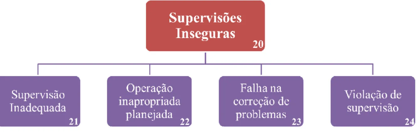 Figura 2.10 – Terceiro nível do método HFACS (tradução livre, modificada - Wiegmann &amp; 