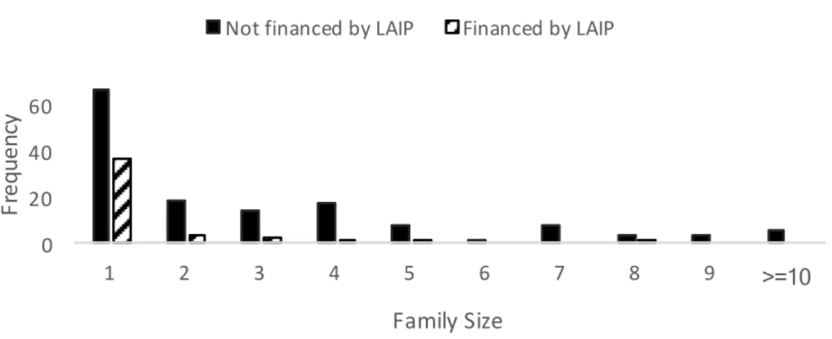 Figure 4 - Distribution of Portuguese university-owned patent families according to their size and financial  support through LAIP