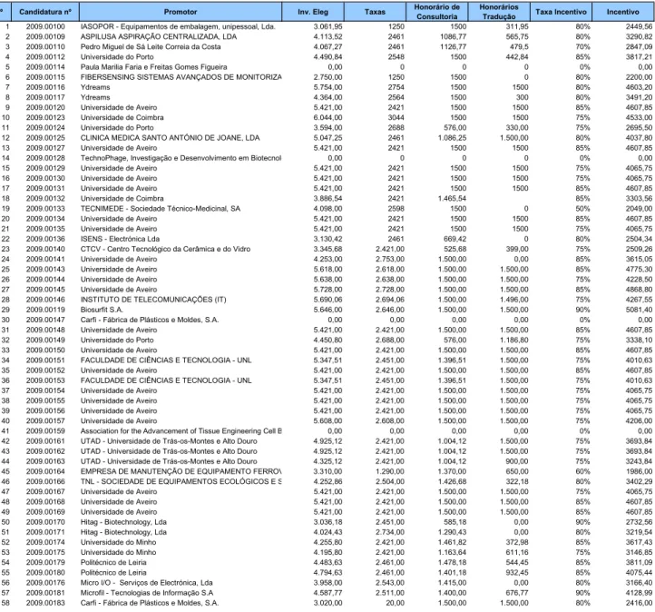 Table A1 – Project applications to LAIP in 2009 (continuation) 