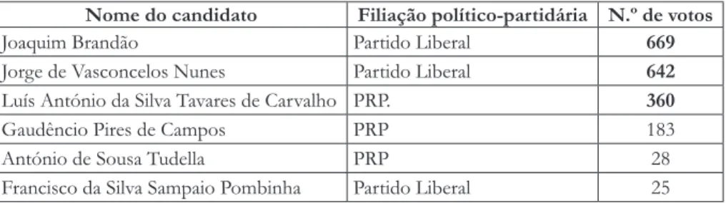 Tabela 4  – Resultados eleitorais para a Câmara dos Deputados  no Concelho de Setúbal em 29 de janeiro de 1922