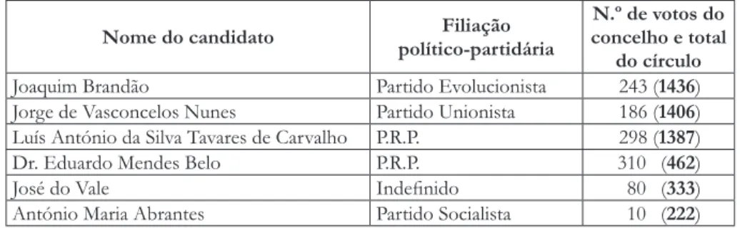 Tabela 1 – Resultados eleitorais para a Câmara dos Deputados  no Concelho de Setúbal em 11 de maio de 1919