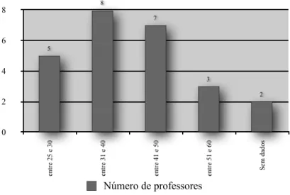 Gráfico 4 - Idade dos professores à data de nomeação para o corpo docente do Curso Superior de Letras 315 02468