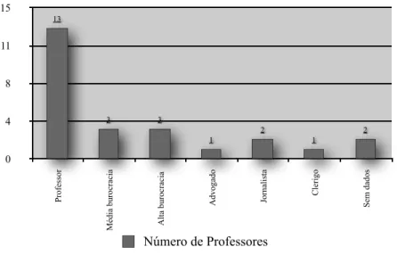Gráfico 5 - Ocupação profissional antes de serem professores no Curso Superior de Letras