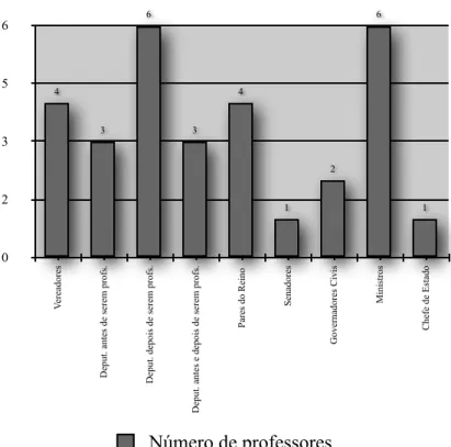 Gráfico 6 - Funções políticas desempenhadas pelos professores