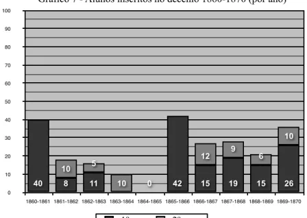 Gráfico 7 - Alunos inscritos no decénio 1860-1870 (por ano) 