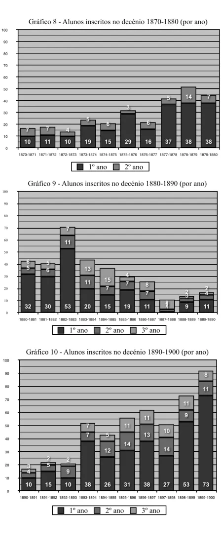 Gráfico 8 - Alunos inscritos no decénio 1870-1880 (por ano)