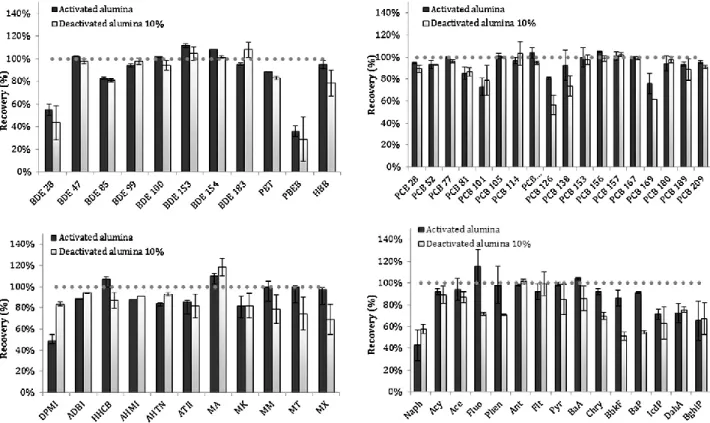 Fig. 1.  Recoveries and standard deviation (as error bars) for USE extraction of  spiked pine needles with 10 ng g - 1 of BFRs and PCBs and 25 ng g - 1 of PAHs  and  SMCs,  using  glass  columns  packed  with  5  g  of  activated  or  10% 