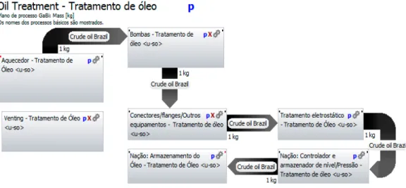 Figura 26 - Plano Tratamento de Óleo construído no software GaBi6.0. 