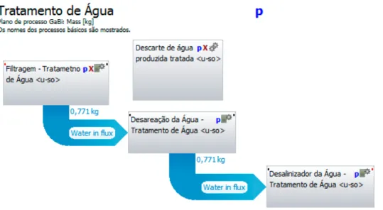 Figura 28 - Plano Tratamento de Água construído no software GaBi6.0. 