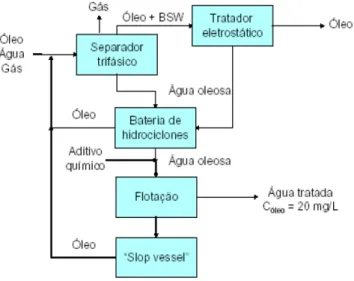 Figura 14 - Sistema típico utilizado para tratamento de água produzida em ambiente offshore (PETROBRAS,  2010a)