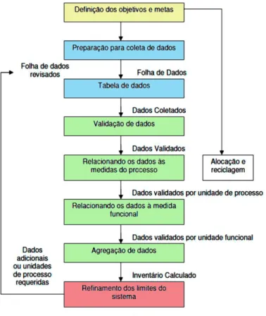 Figura 18 - Etapas para construção do Inventário de Ciclo de Vida (ABNT NBR ISO 14044:2009)