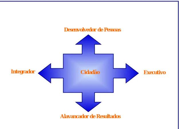 Figura 2. Modelo de Atuação da Gestão Intermediária. (Pessoa, 2005) 