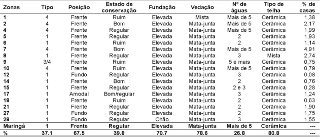 Table 2. Mode of the categorical variables related to the wooden houses in the fiscal zones of Maringá  (Brazil) 