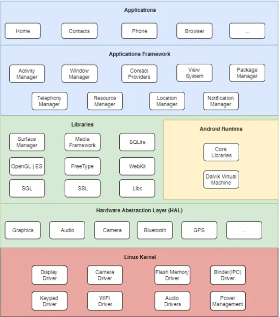 Figure 2.8: Android OS architecture.