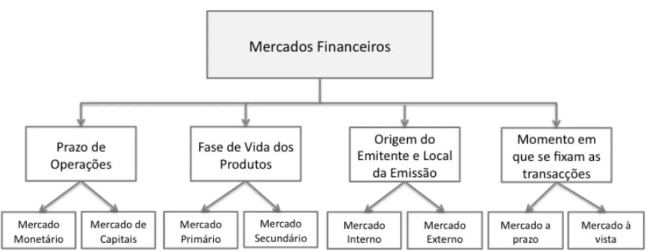 Figura 3: Segmentação dos Mercados Financeiro 