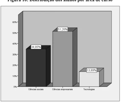 Figura 10: Distribuição dos alunos por área de curso 
