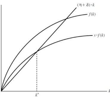 Figure 2.3.1.: Graphical representation of the steady state in the Solow-Swan model.