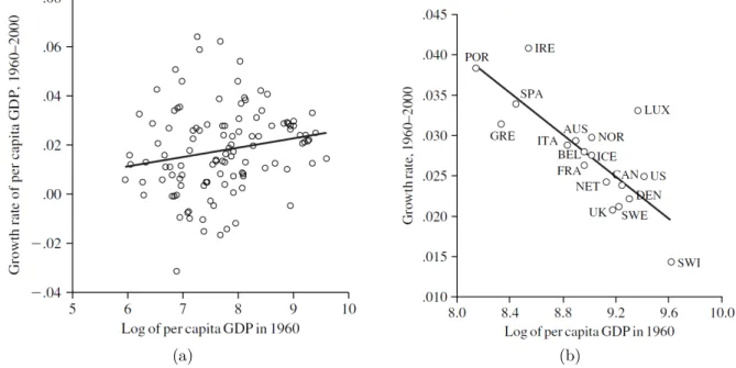 Figure 5.2.1.: GDP per capita growth as a function of log per capita GDP in 1960 for 114 world countries (5.2.1a) and for 18 OECD countries *5.2.1b