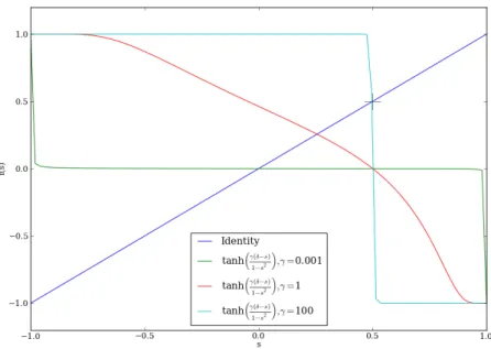Figure 6.3.1.: Graphical resolution of the self-consistent equation (6.3.8) for γ = 0.001 (green line) close to the limit γ → 0, γ = 100 (cyan line) close to the limit γ → ∞, and γ = 1 (red line), a typical value between the two limits