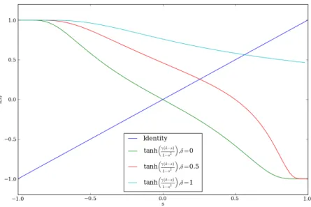 Figure 6.3.2.: Graphical resolution of the self-consistent equation (6.3.8) for δ = 0 (green line), the case for which the wealth in both regions is equal, for δ = 1 (cyan line), the extreme case in which one of the regions has no wealth at all, and for δ 