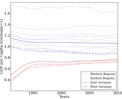 Figure 7.1.1.: GDP per capita in German states, normalized with respect to the GDP of Germany