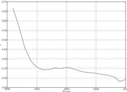Figure 7.1.2.: Evolution of Γ between 1991-2010. Notice that since 1996 the varia- varia-tions have been small and with an equivocal direction, and thus we might speculate that they are small fluctuations around an equilibrium.