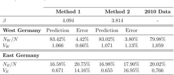 Table 7.2.: Estimated values of β for the different methods, and equilibrium predic- predic-tions compared with figures from 2010